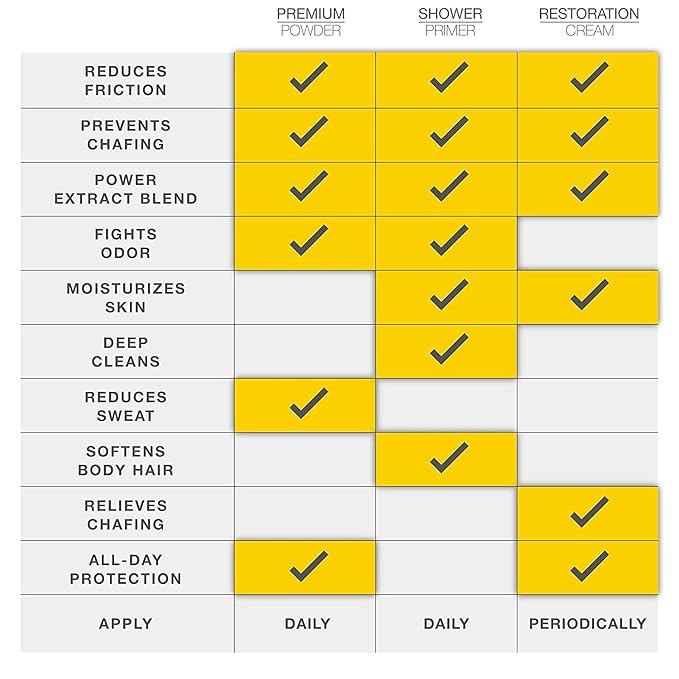 Chassis 5-in-1 Shower Primer, Men’s Anti-Chafing Gel and Deep-Cleansing Bodywash