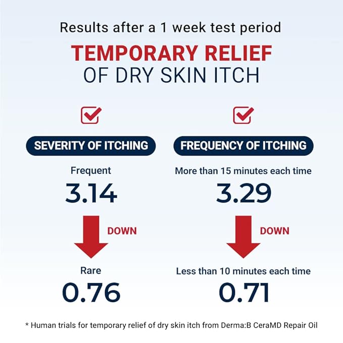 Derma B CeraMD Repair Oil 200ml, Unscented Fragrance Free Lightweight Fast Absorbing Soften Moisturizing Body Oil with Coconut Oil Milky Formula for Dry Sensitive Itchy Skin without Greasy