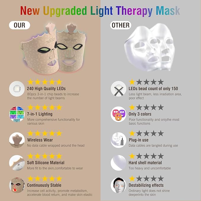 7 Color LED Face Mask Light Therapy, Red Light Therapy Mask for Face for Anti Aging Wrinkles, Silicone Red Light Mask Skin Care at Home with Eye Protection Cushion