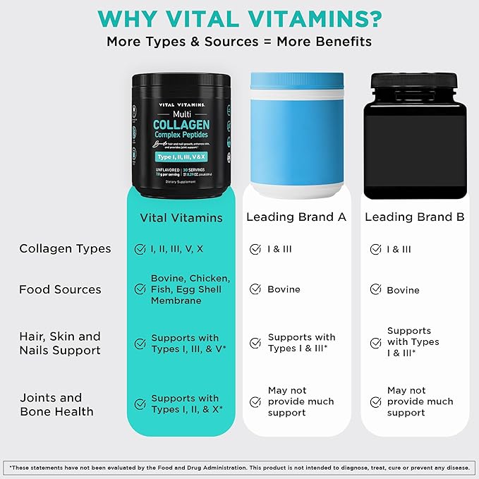 Vital Vitamins Multi Collagen Peptides Powder - Unflavored, Easy to Dissolve - Type I, II, III, V, X - for Women & Men - Promotes Hair, Skin, Nails, & Joint Health - 30 Servings