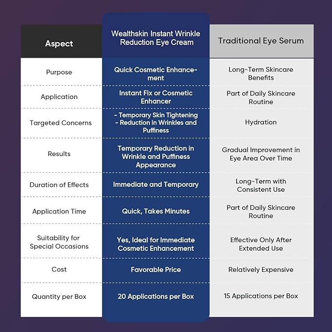 Instant Rapid Wrinkle Eye Cream: Temporary Effects Firm & Lift Under Eye Bags and Reduction Puffiness and Remover Dark Circles - 60 Second Tightener 30mL