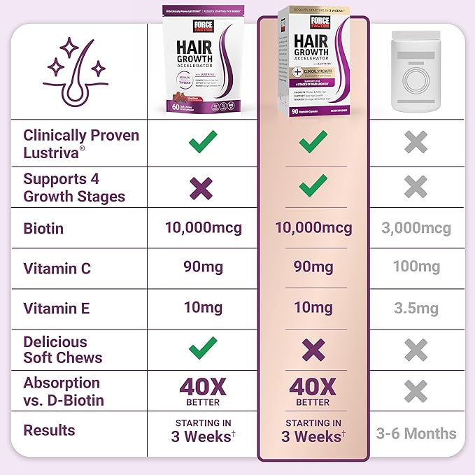 FORCE FACTOR Hair Growth Accelerator Soft Chews, Lustriva & Biotin to Promote Thicker, Stronger, Fuller Hair, Hair Growth Vitamins for Women, Clinically Studied, Mixed Berry, 60 Soft Chews