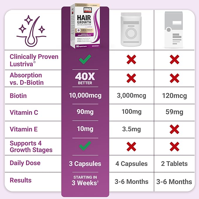FORCE FACTOR Hair Growth Accelerator Capsules, Lustriva & Biotin to Promote Thicker, Stronger, Fuller Hair, Women Hair Growth Vitamins, Clinically Studied, Supports All 4 Stages of Growth, 90ct